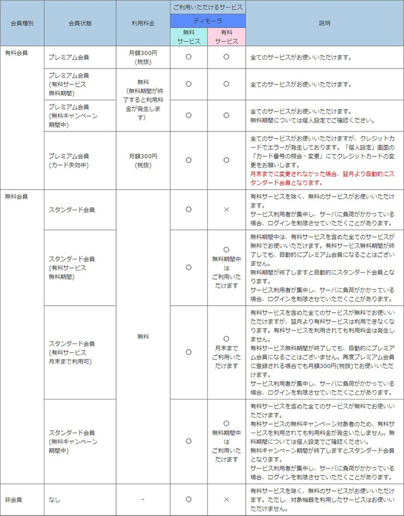 会員状態と会員状態の確認方法について